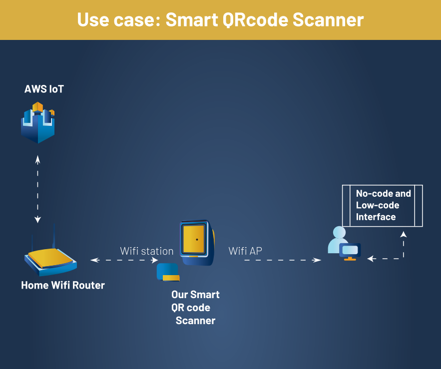 A Use Case of SETP QRcode Reader